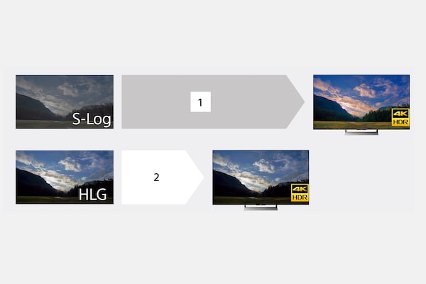 HLG (Hybrid Log-Gamma) για άμεση ροή εργασιών HDR
